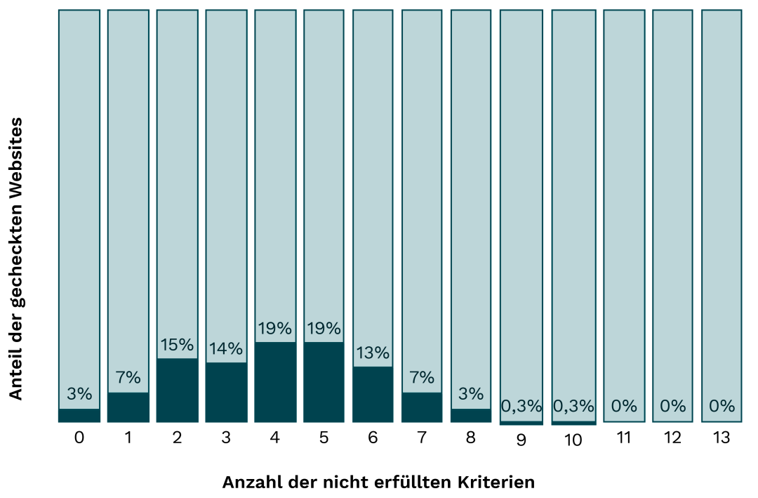 Säulendiagramm Verteilung nach Anzahl nicht erfüllter Kriterien je gecheckter Website, siehe gleichnamige Tabelle darunter