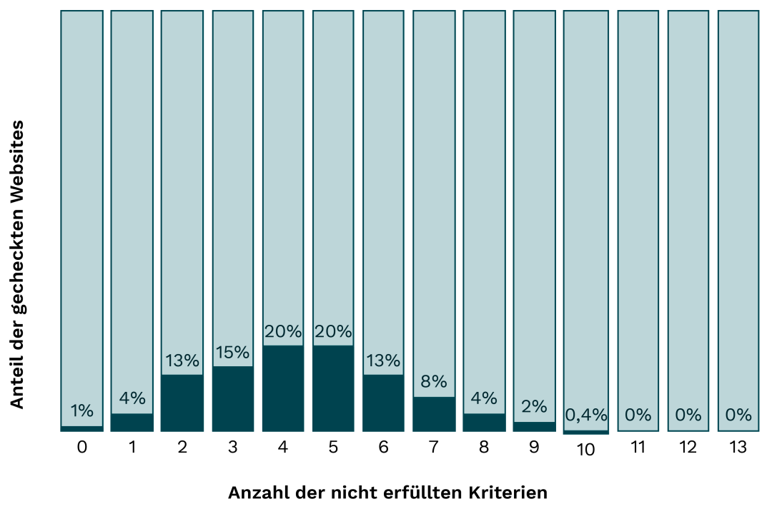 Säulendiagramm Verteilung nach Anzahl nicht erfüllter Kriterien je gecheckter Website, siehe gleichnamige Tabelle darunter