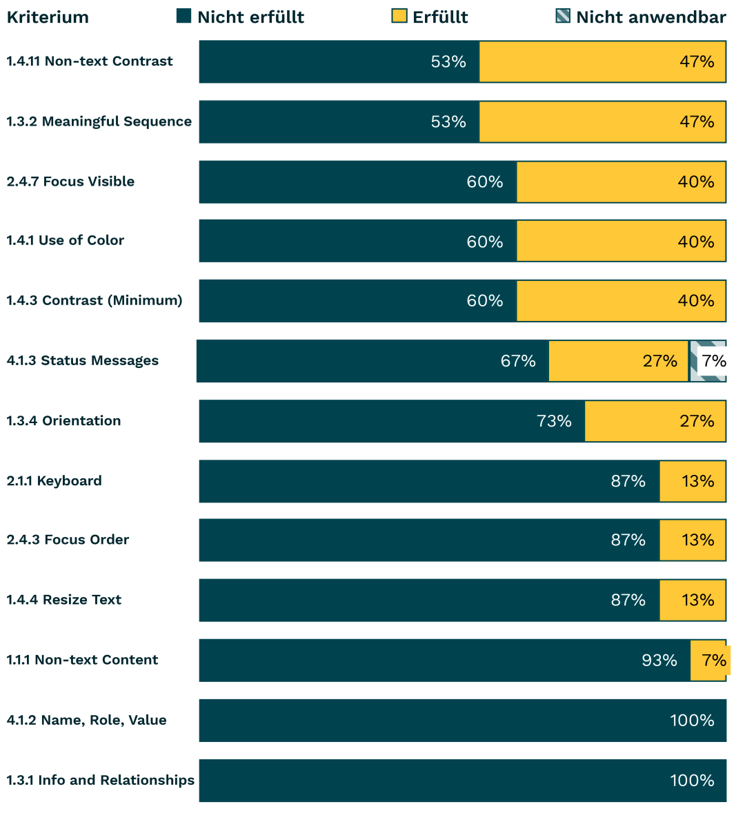 Balkendiagramm Am häufigsten nicht erfüllte Kriterien (Apps), siehe gleichnamige Tabelle darunter