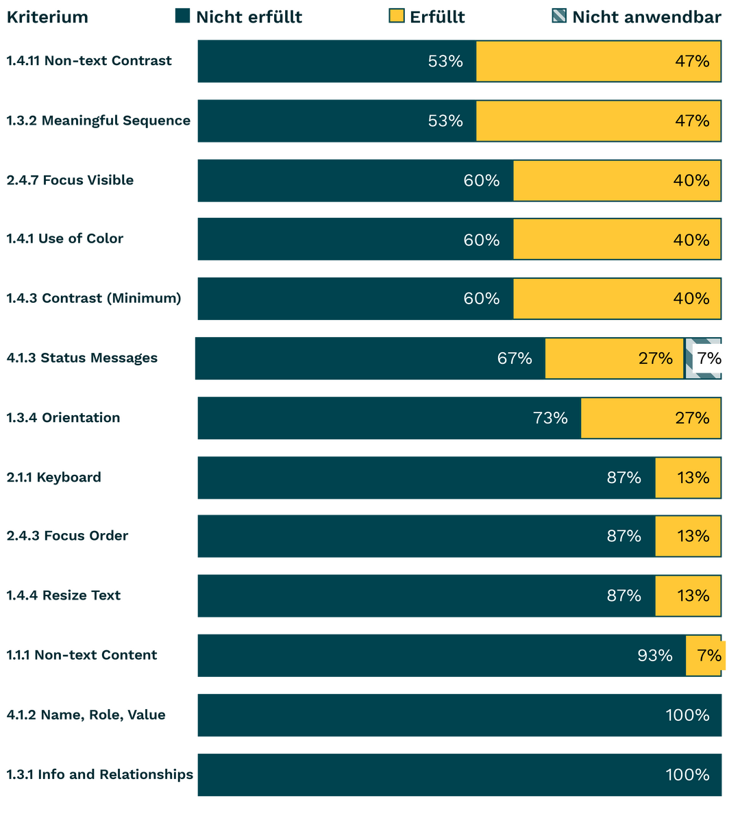 Balkendiagramm Am häufigsten nicht erfüllte Kriterien (Apps), siehe gleichnamige Tabelle darunter