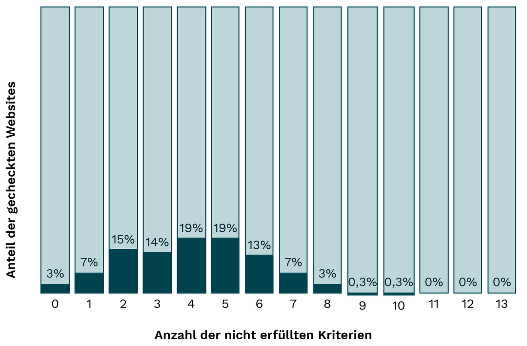Säulendiagramm Verteilung nach Anzahl nicht erfüllter Kriterien je gecheckter Website, siehe gleichnamige Tabelle darunter
