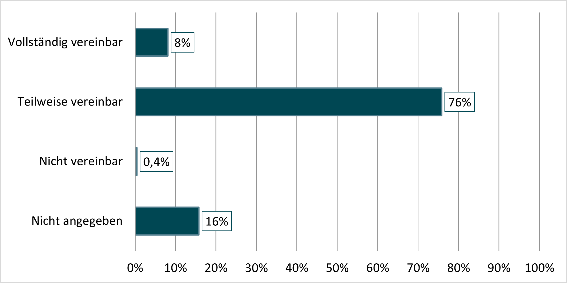 Balkendiagramm Konformitäts-Status aus den Barriere­freiheits­erklärungen, siehe gleichnamige Tabelle darunter