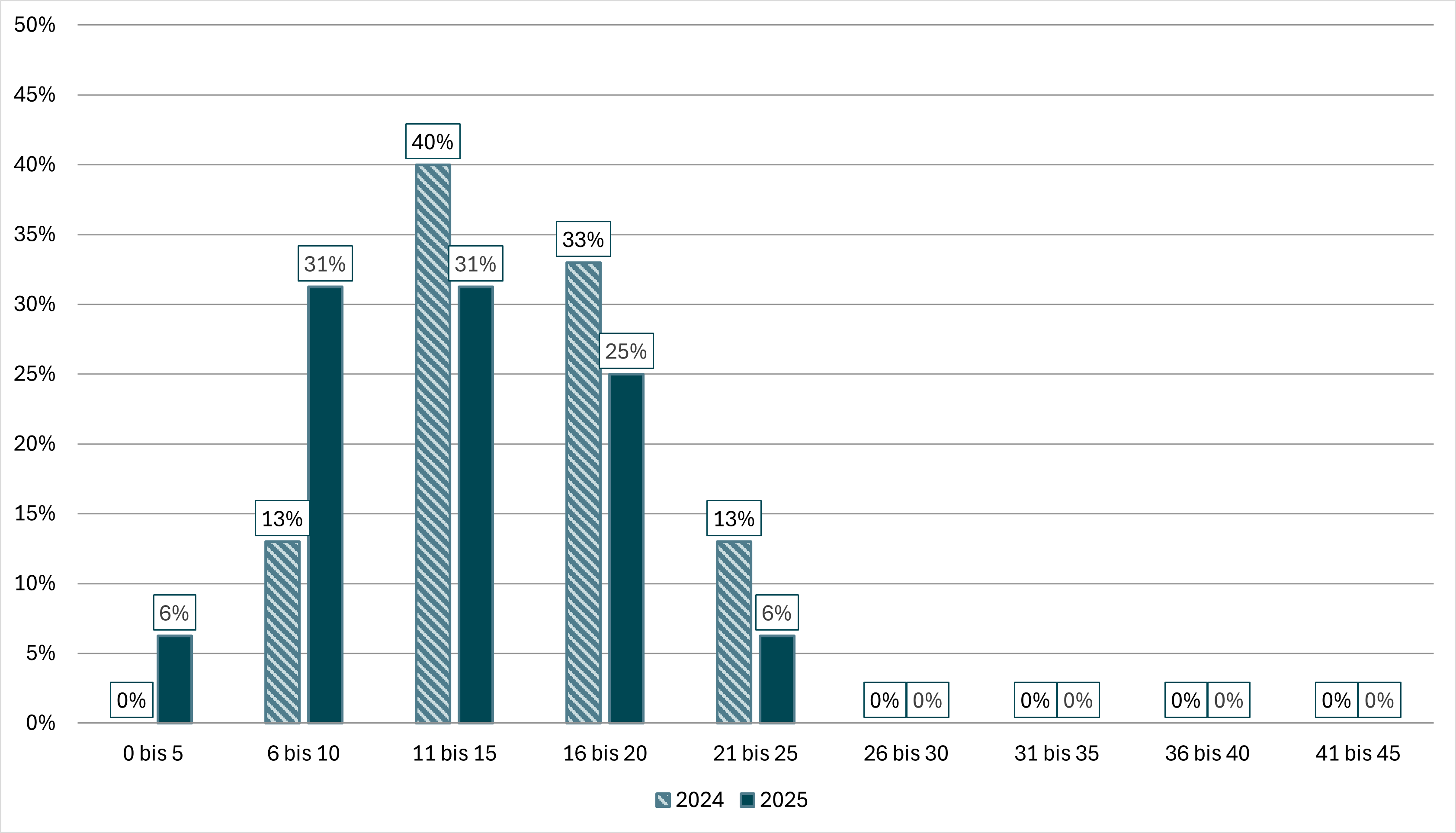 Säulendiagramm eingehende Checks Apps: Anzahl nicht erfüllter WCAG-Kriterien 2024 und 2025, siehe Tabelle darunter
