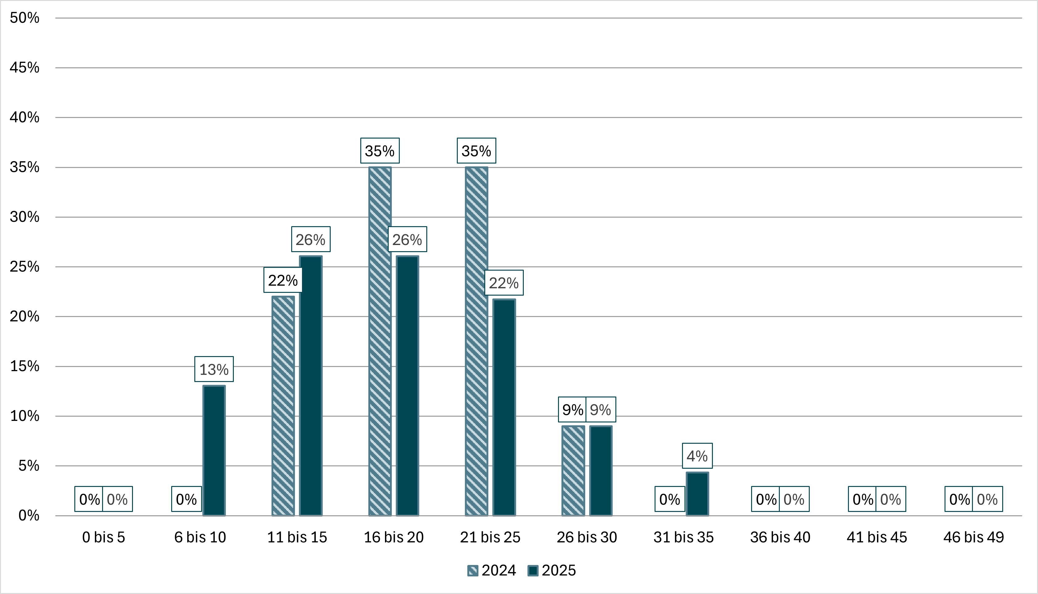 Säulendiagramm eingehende Checks Websites: Anzahl nicht erfüllter WCAG-Kriterien 2024 und 2025, siehe Tabelle darunter