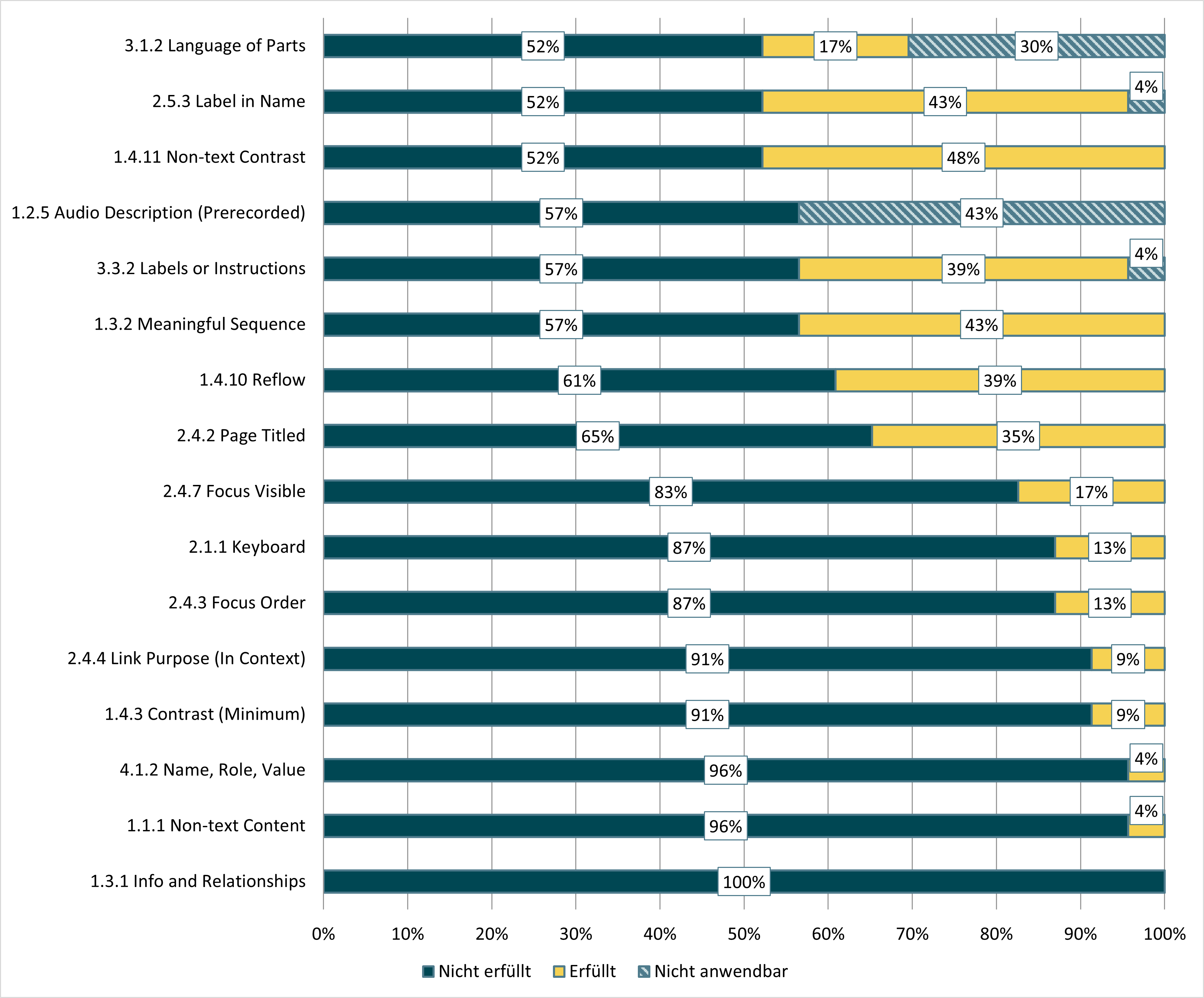 Balkendiagramm Am häufigsten nicht erfüllte Kriterien (Websites), siehe Tabelle darunter