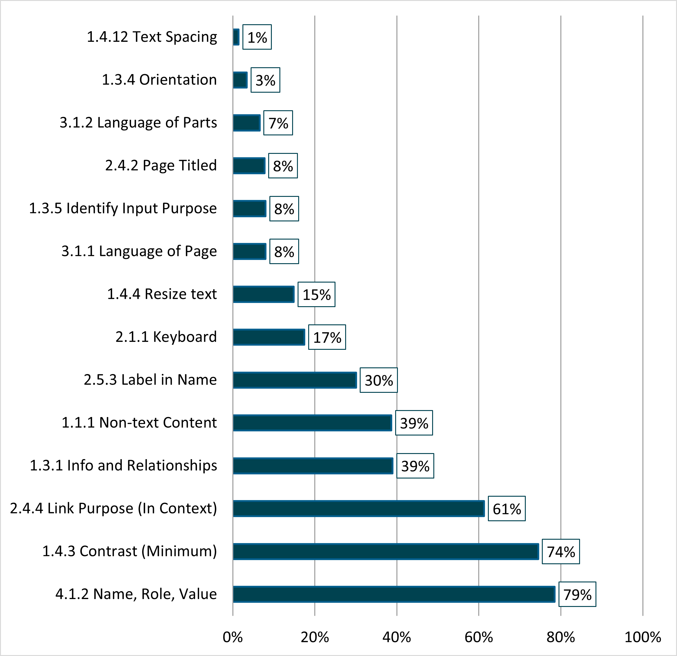 Balkendiagramm Verteilung nicht erfüllte Kriterien vereinfachte Prüfung, siehe Tabelle darunter