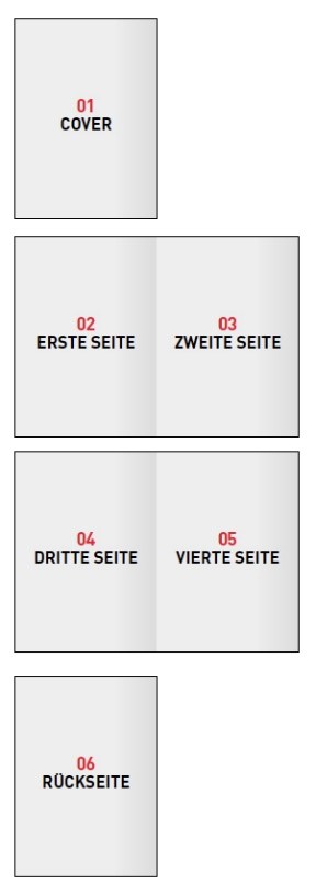 Ansicht eines exemplarischen Dokumentaufbaus für das barrierefreie PDF eines 6-seitigen Folders mit aufgesplitteter Seitenreihenfolge.
