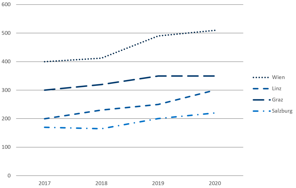 Liniendiagramm (4 Spalten: 2017 bis 2020. 4 Linien, welche fiktive Zahlen der Städte Wien, Linz, Graz und Salzburg in dem Zeitraum darstellen)